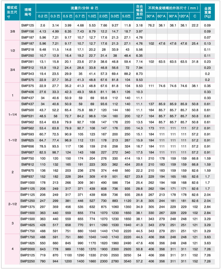 SMP式脫硫除塵噴嘴的噴嘴結(jié)構(gòu)與性能參數(shù)