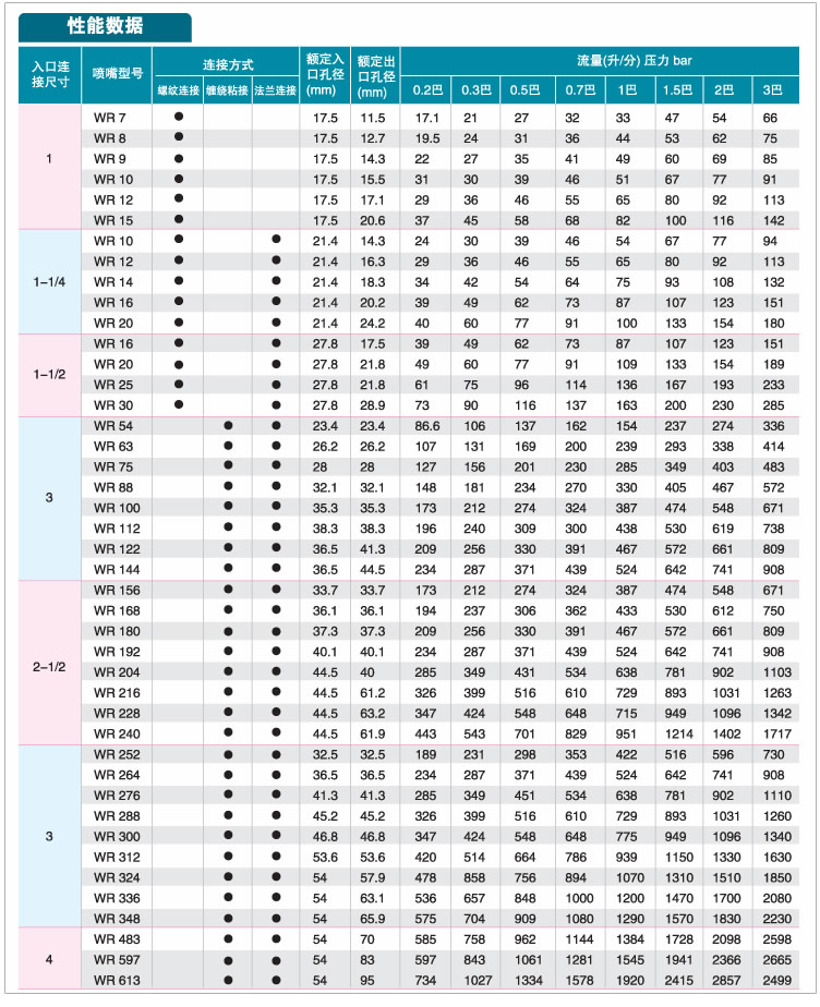 不銹鋼渦流噴嘴的性能數(shù)據(jù)