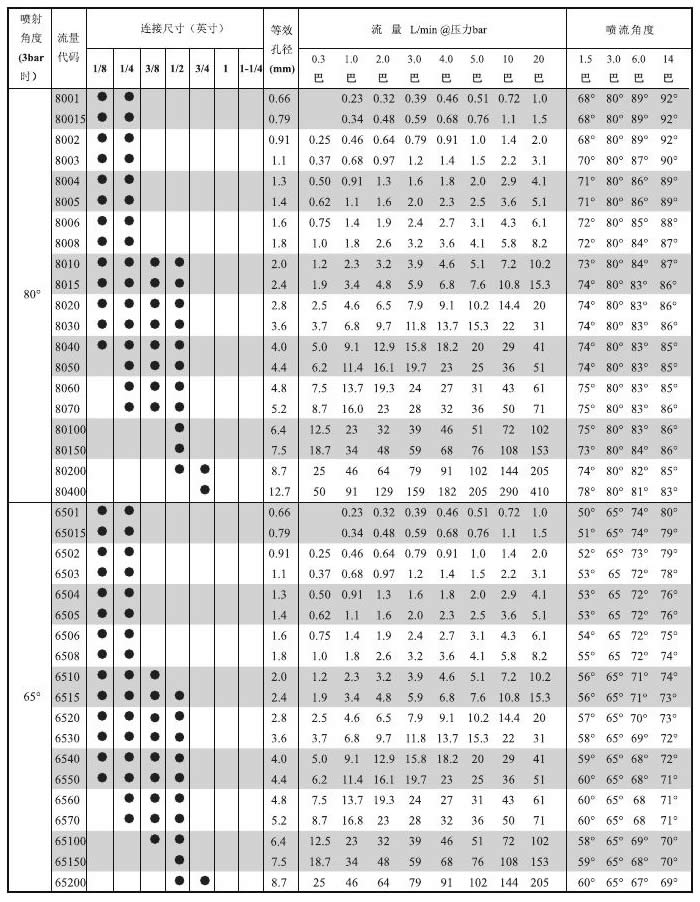 標準扇形噴嘴的性能參數(shù)
