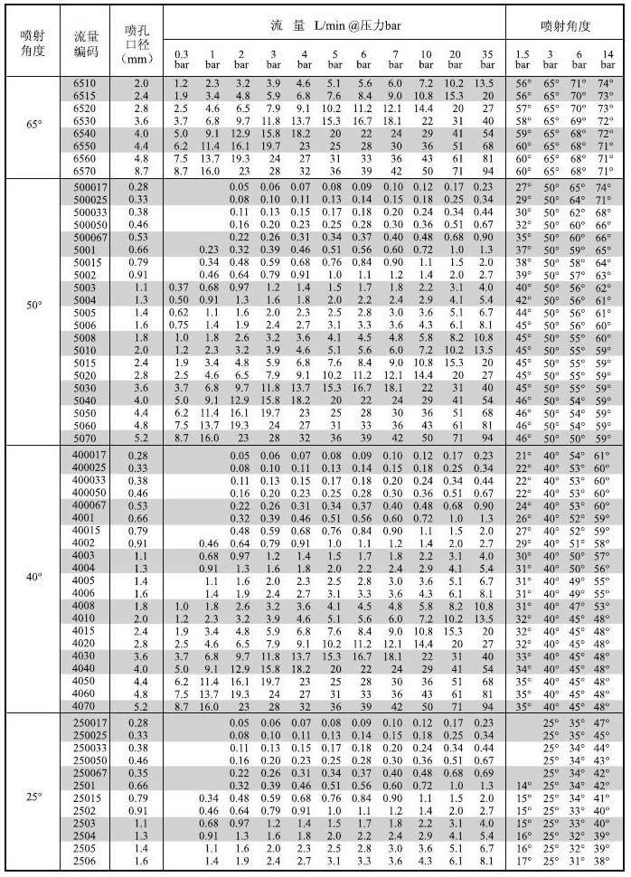 組合式扇形噴嘴的性能參數(shù)