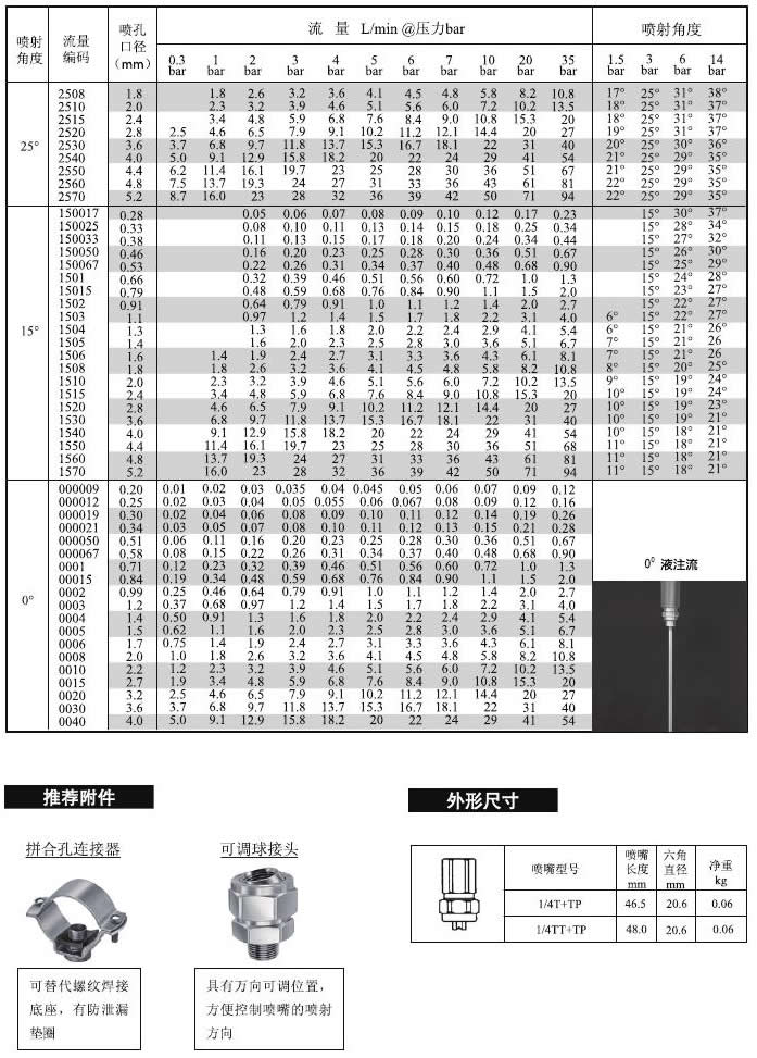 組合式扇形噴嘴的參數(shù)