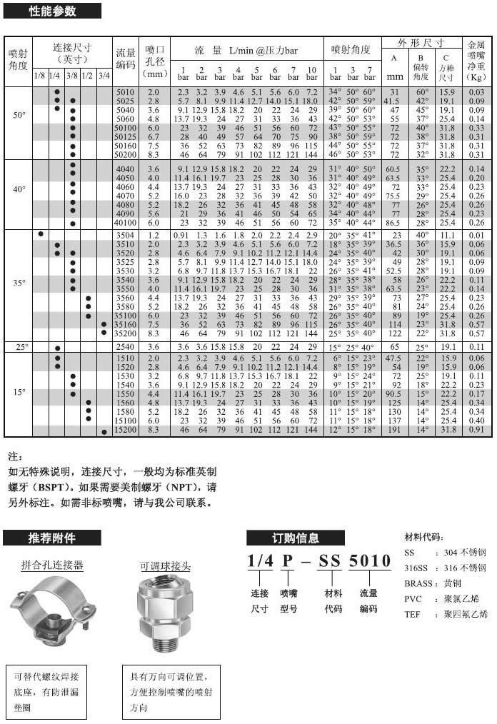 窄角扇形噴嘴的性能參數(shù)