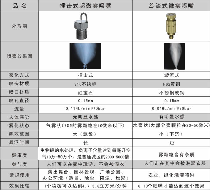 撞擊式霧化噴嘴與高壓霧化噴嘴的產(chǎn)品參數(shù)對(duì)照表