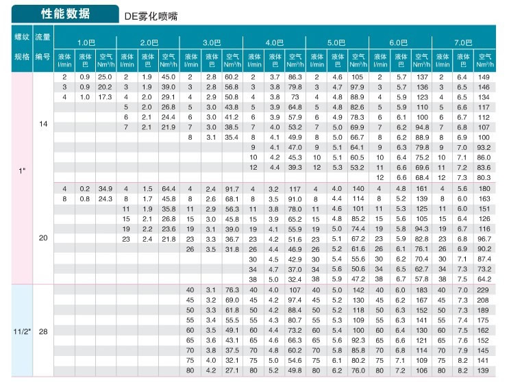 大流量空氣霧化噴嘴的性能數(shù)據(jù)