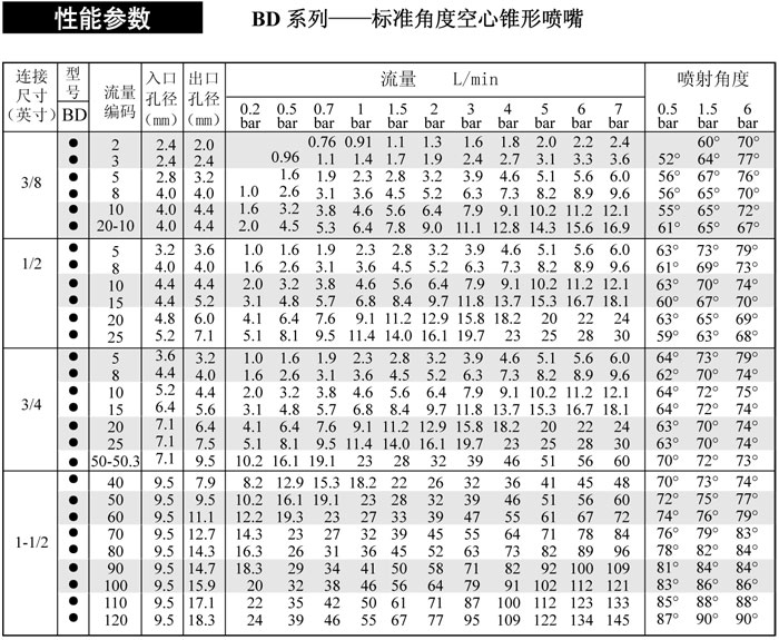 直線型空心錐形噴嘴性能參數(shù)