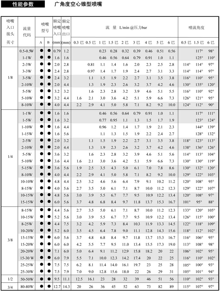 廣角度空心噴嘴參數(shù)表
