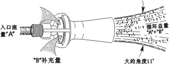 混流噴嘴工作示意圖