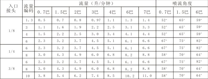 實(shí)心賽鋼噴嘴參數(shù)表