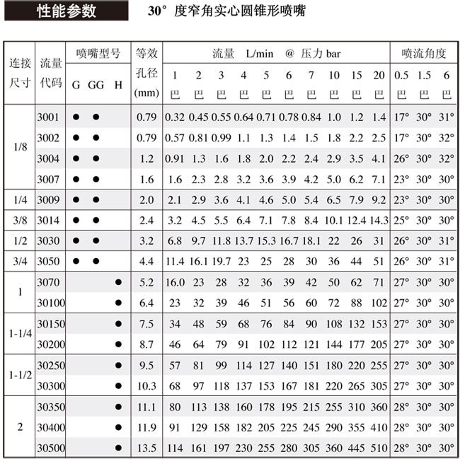 30度窄角實(shí)心錐噴嘴的噴嘴參數(shù)表