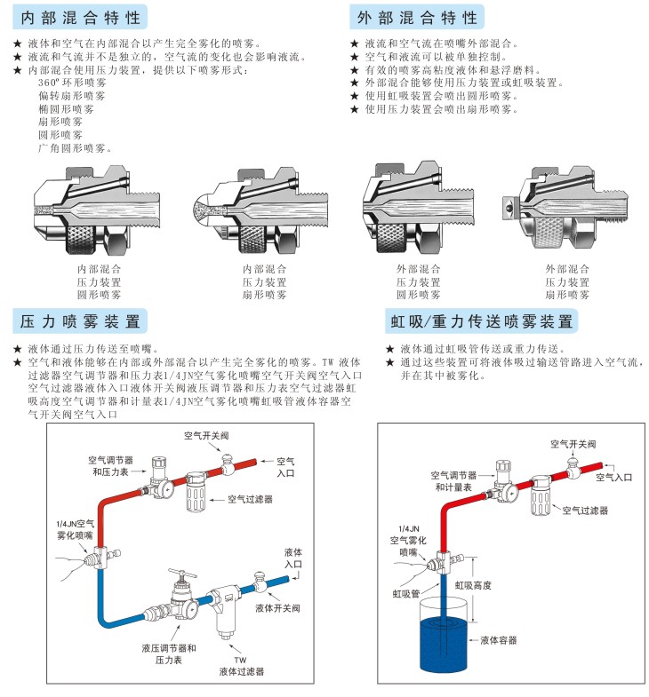 二流體噴嘴混合特性