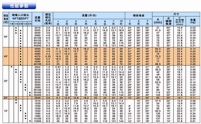 窄角扇形噴嘴的性能參數(shù)