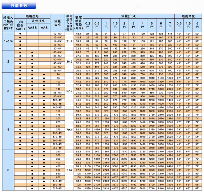 脫硫噴嘴HB05R系列性能參數(shù)