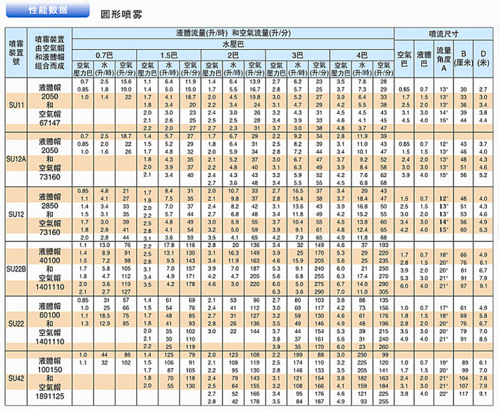 工業(yè)霧化噴嘴參數(shù)表1