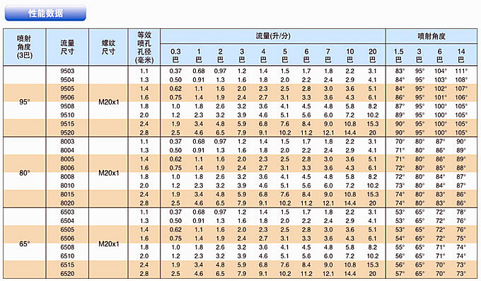 低壓扇形噴嘴的性能參數(shù)