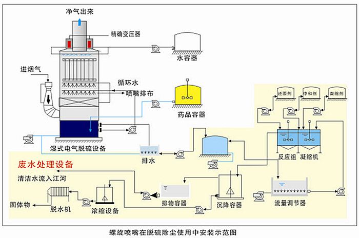 碳化硅螺旋噴嘴在脫硫除塵使用中的安裝示意圖