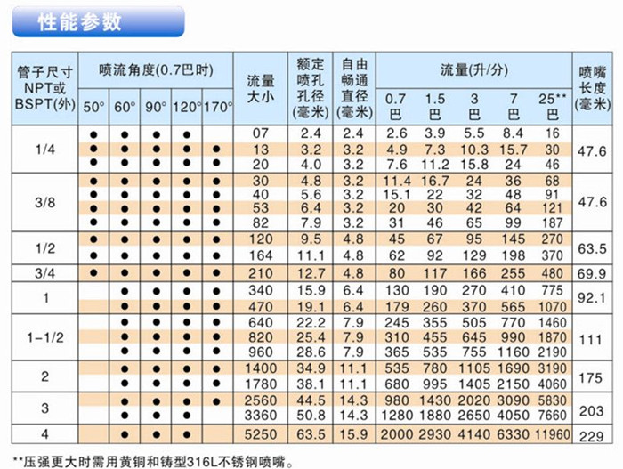 碳化硅螺旋噴嘴性能參數(shù)