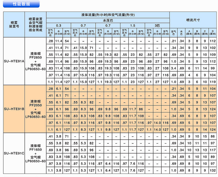 圓形外部混合式噴霧性能數(shù)據(jù)